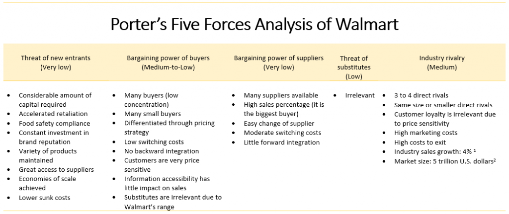 Porter’s 5 Forces Analysis of Walmart table