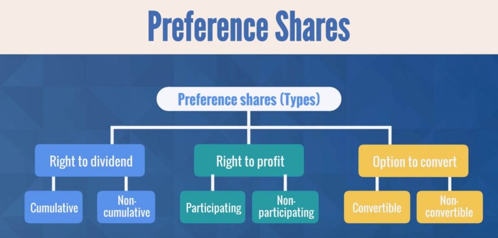 Preference shares (Types) chart