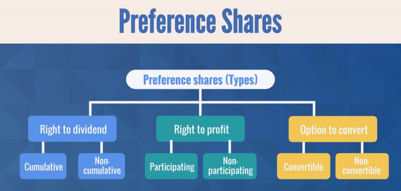 Preferred shares. Common stocks and preferred. Common shares and preferred shares. Common stock.