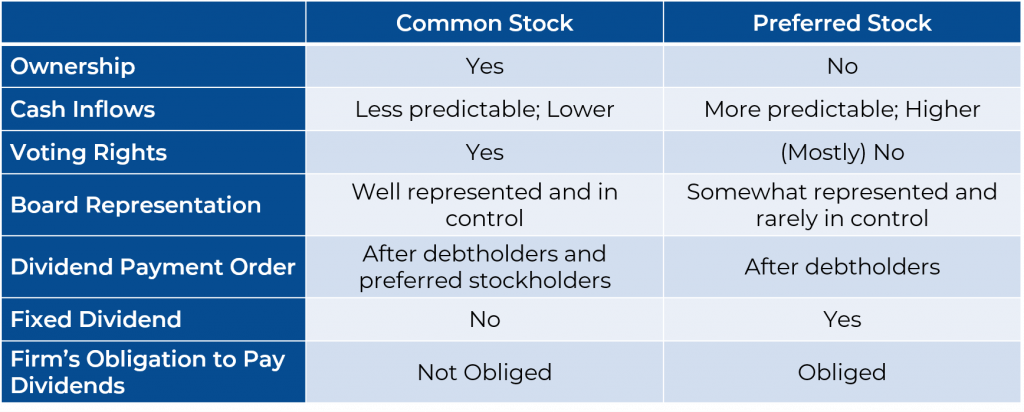 Common Stock vs. Preferred Stock table