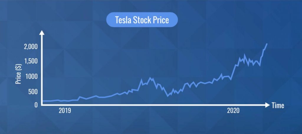 Tesla Stock Price chart