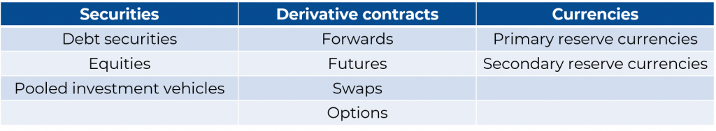 Financial Assets table