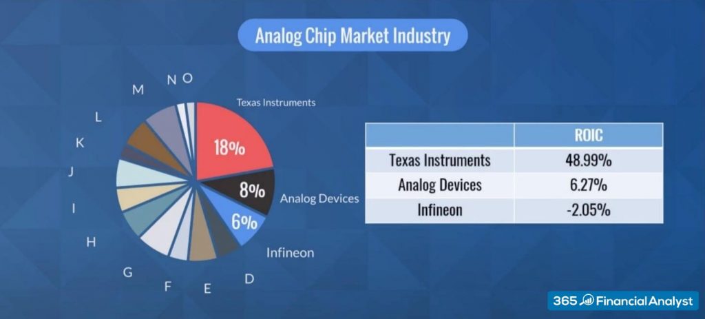 Industry Concentration - Analog Chip Market Industry