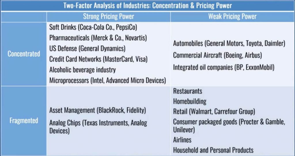 Two-Factor Analysis of Industries - Concentration & Pricing Power