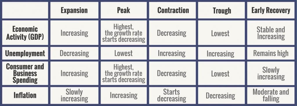 Business Cycle Stages table