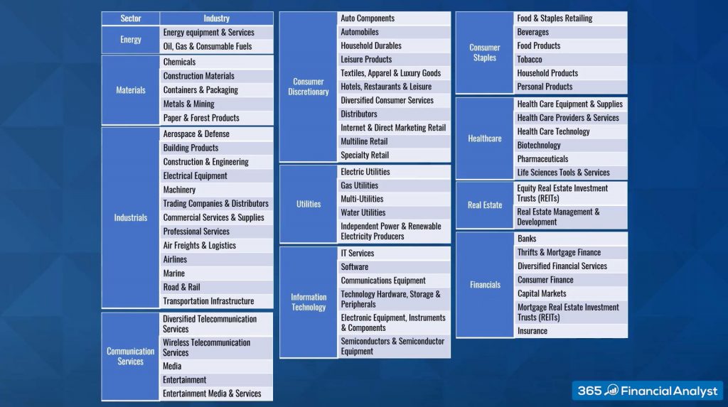 Global Industry Classification Standard (GICS) most common sectors