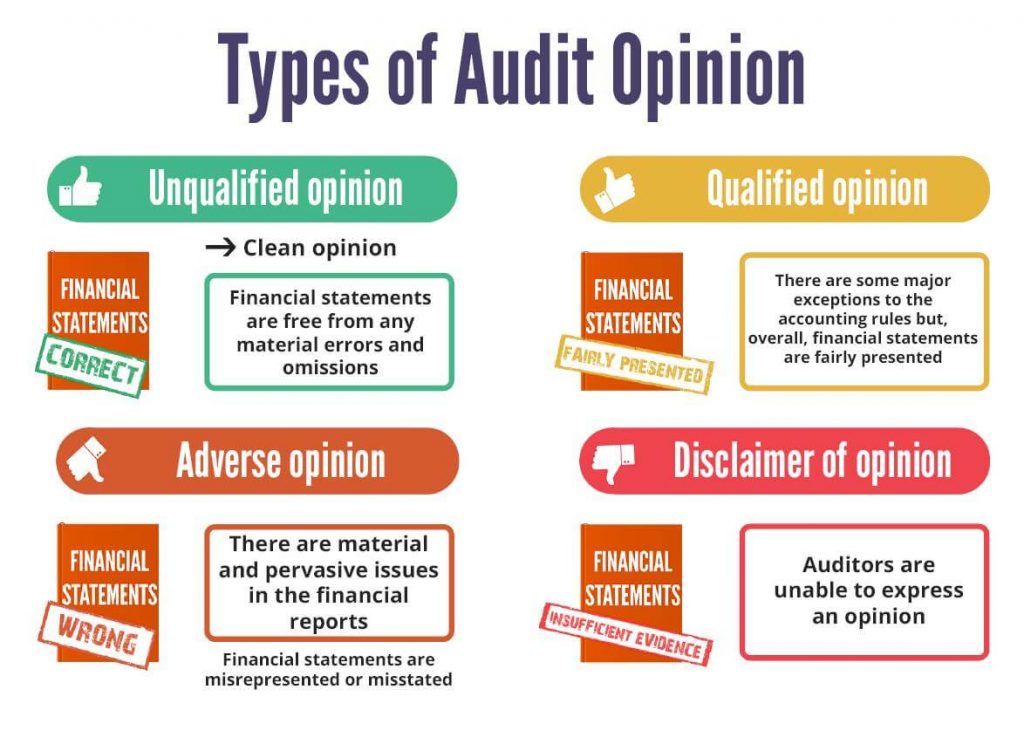 Types of Audit Opinions