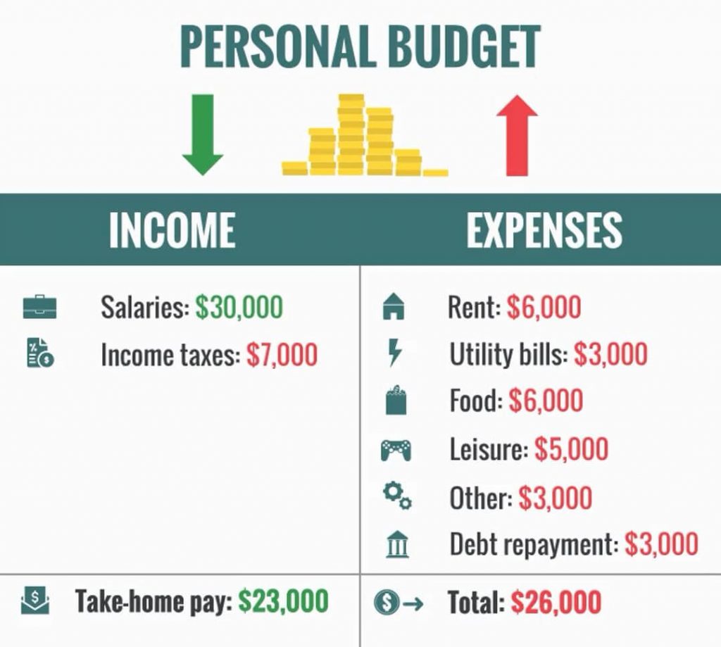 Personal Budget - expenses exceeding income