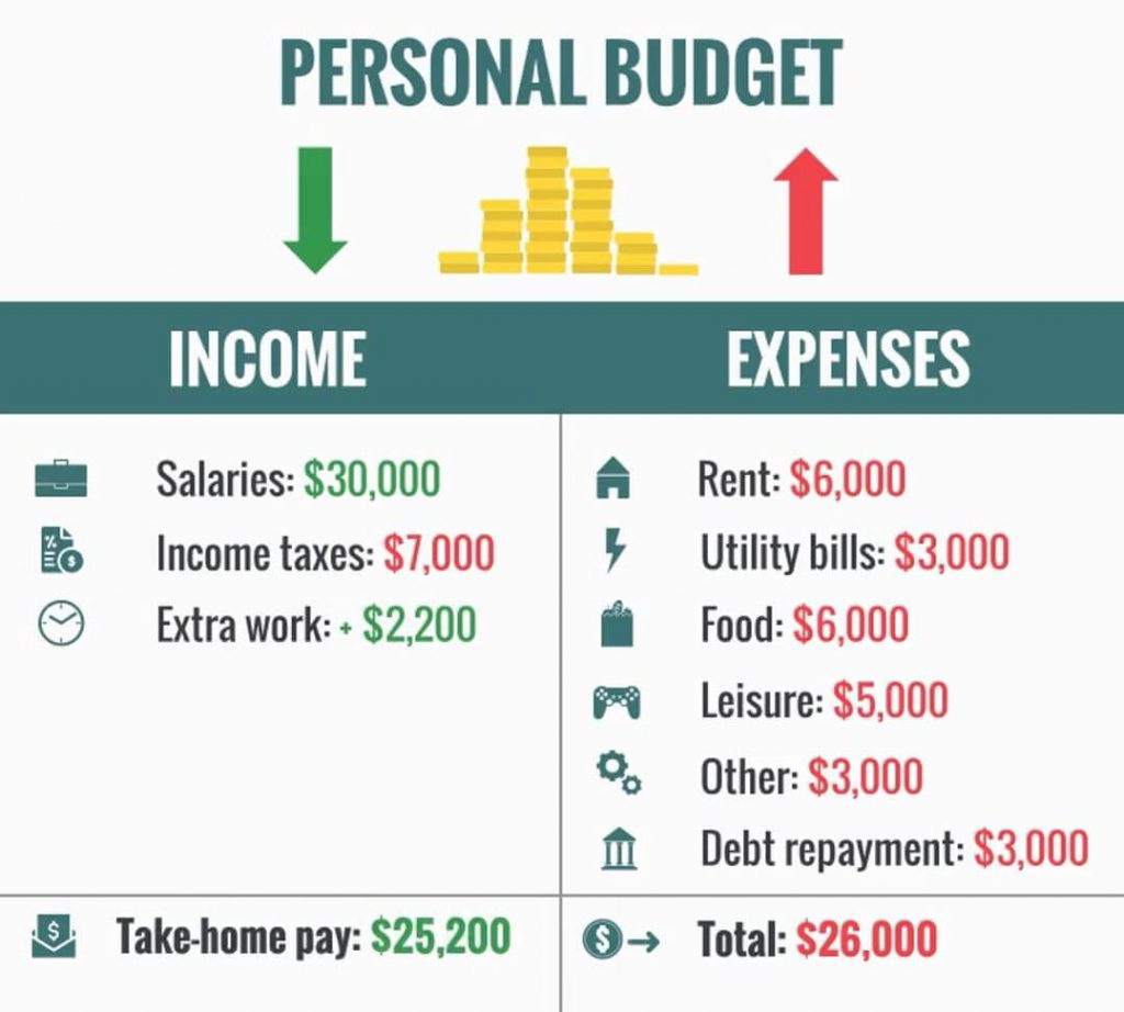 Personal Budget - steps to improvement