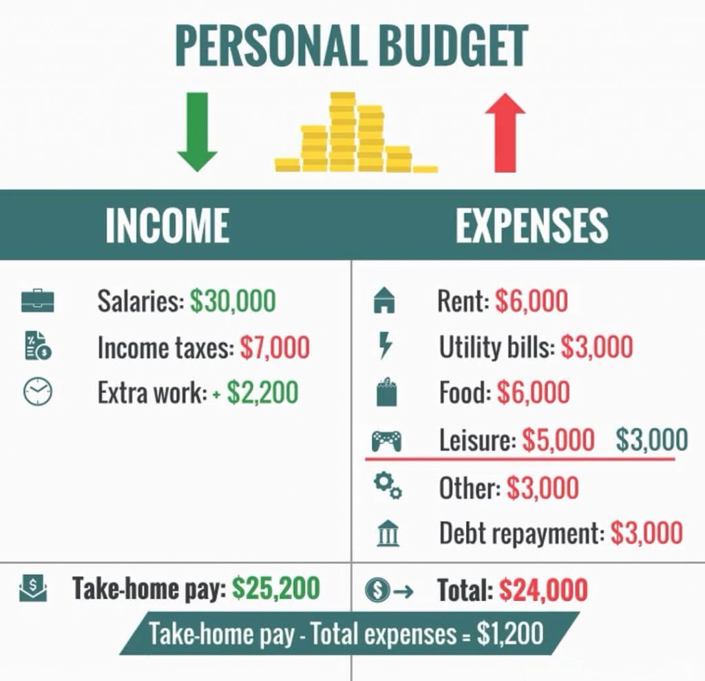 Personal Budget - income exceeding expenses