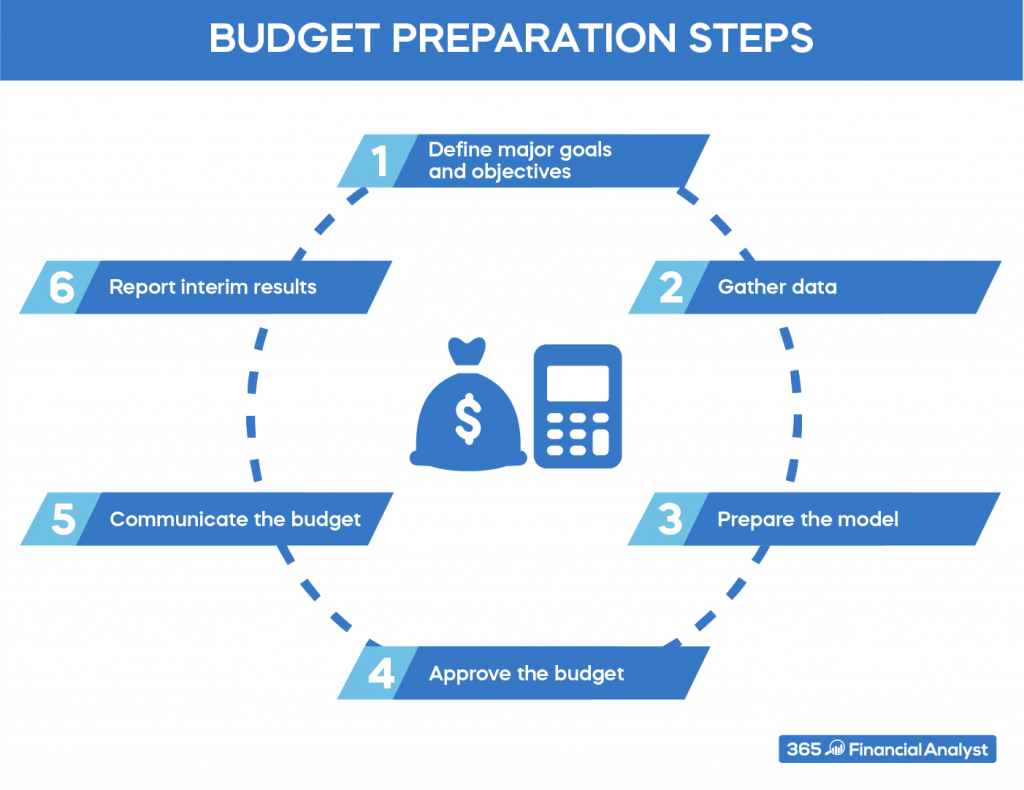 The 6 steps of budget preparation