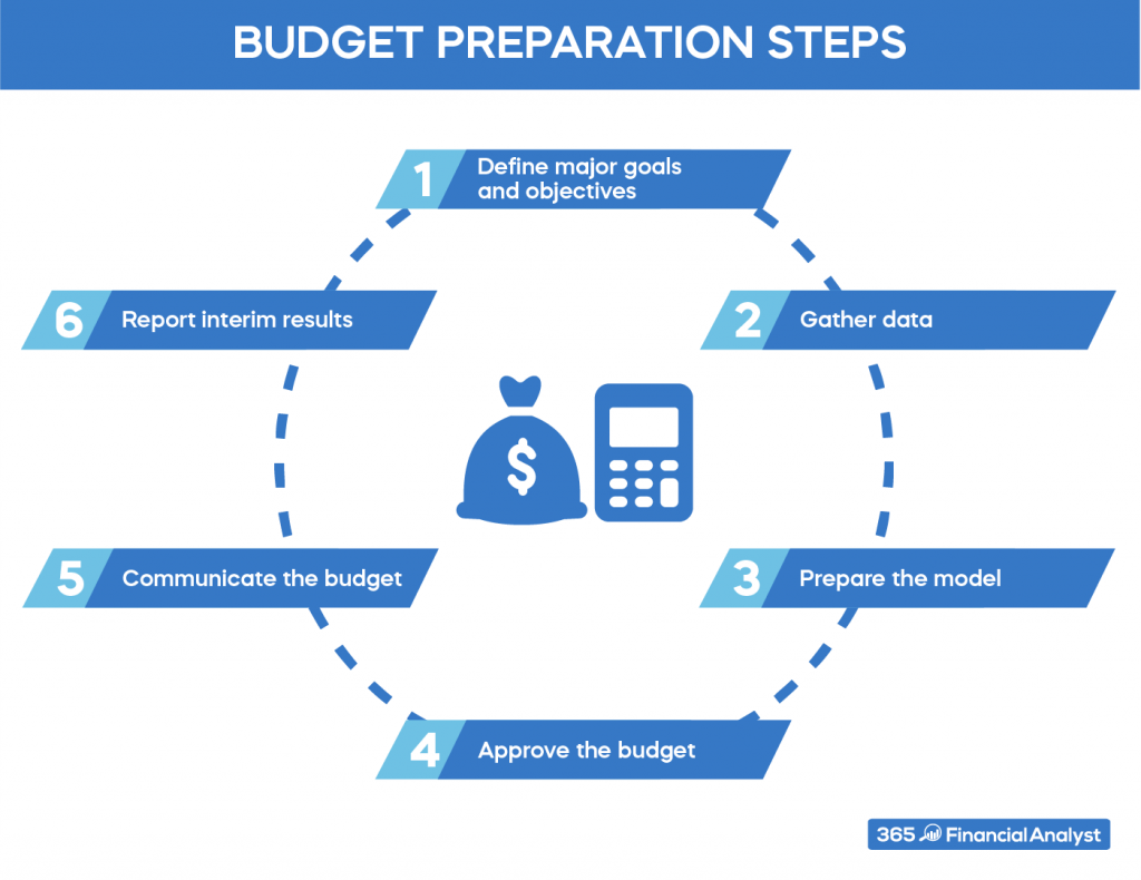 Budget Preparation 6 Key Steps 365 Financial Analyst