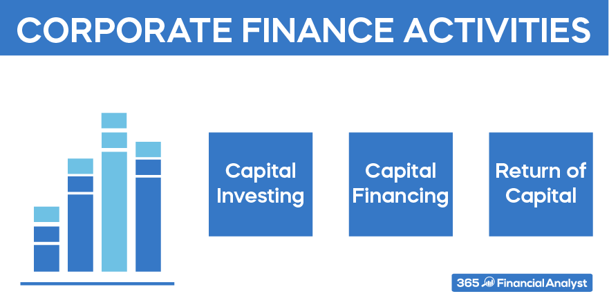 Three core corporate finance tasks