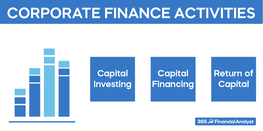 What Are The Three Main Areas Of Corporate Finance