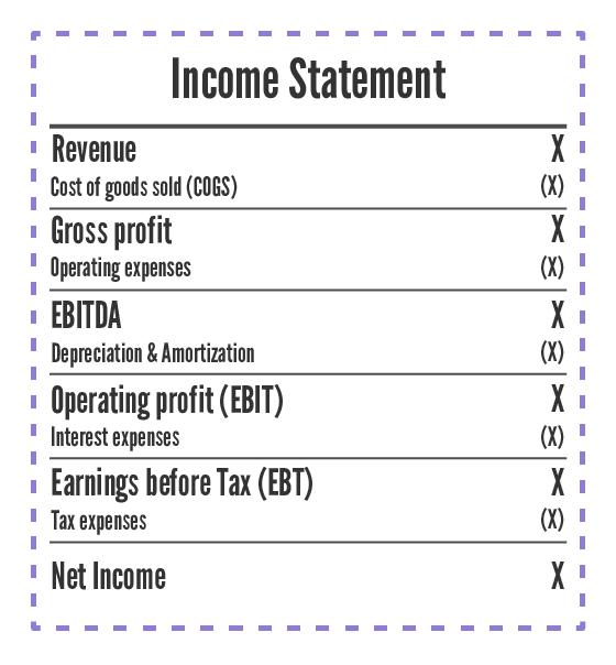 Income Statement EBITDA/EBIT/EBT
