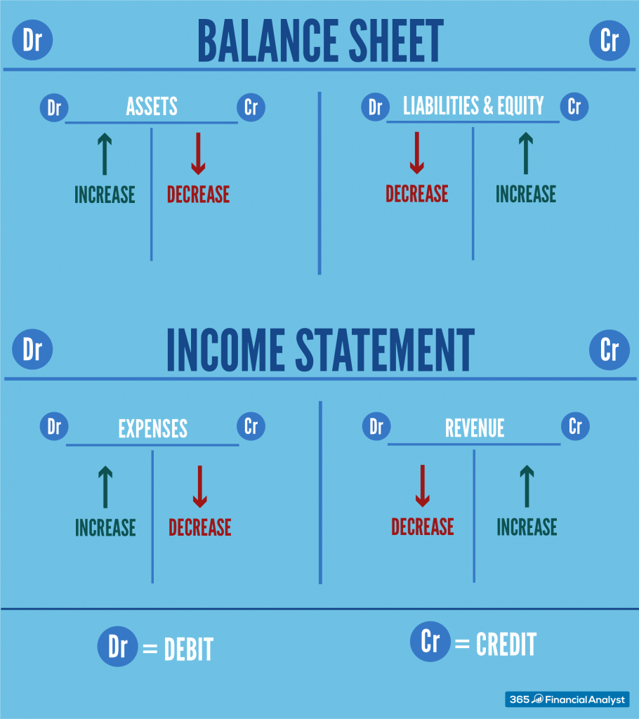 Debits And Credits Cheat Sheet • 365 Finansanalytiker Educatieve