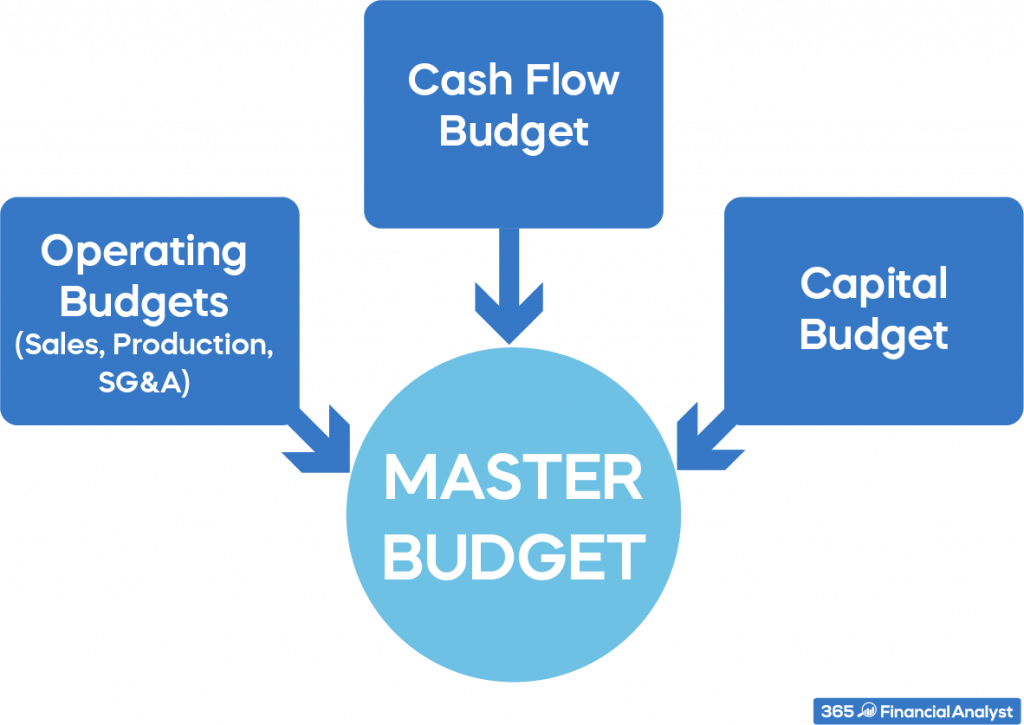 The framework of the Master Budget