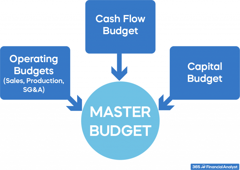 Preparing the master budget step by step guide 365 financial analyst