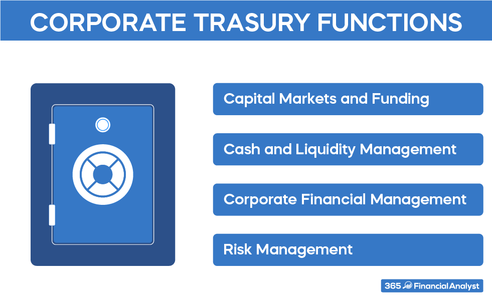 Corporate treasury's main functions illustrated