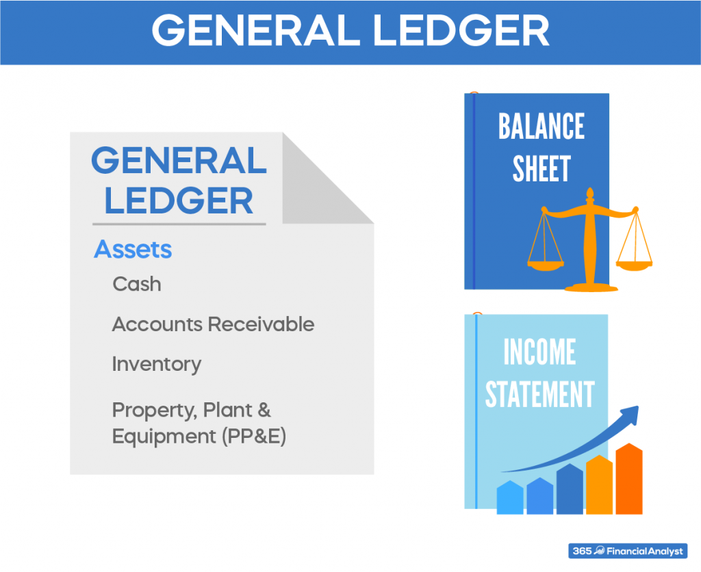 Debits and credits are closely related to how General Ledgers operate