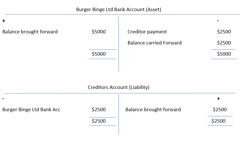 Debits and credits example for T-Accounts