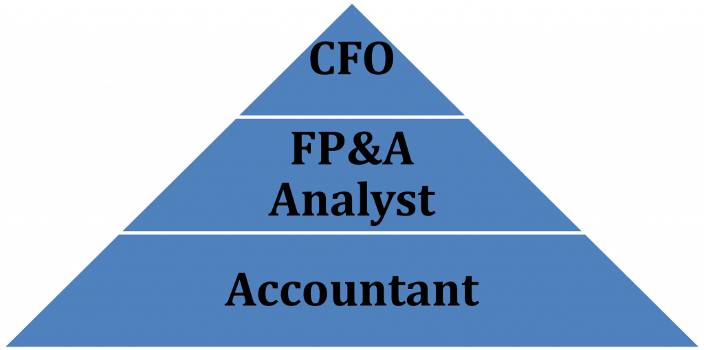 The three main roles within a startup finance team