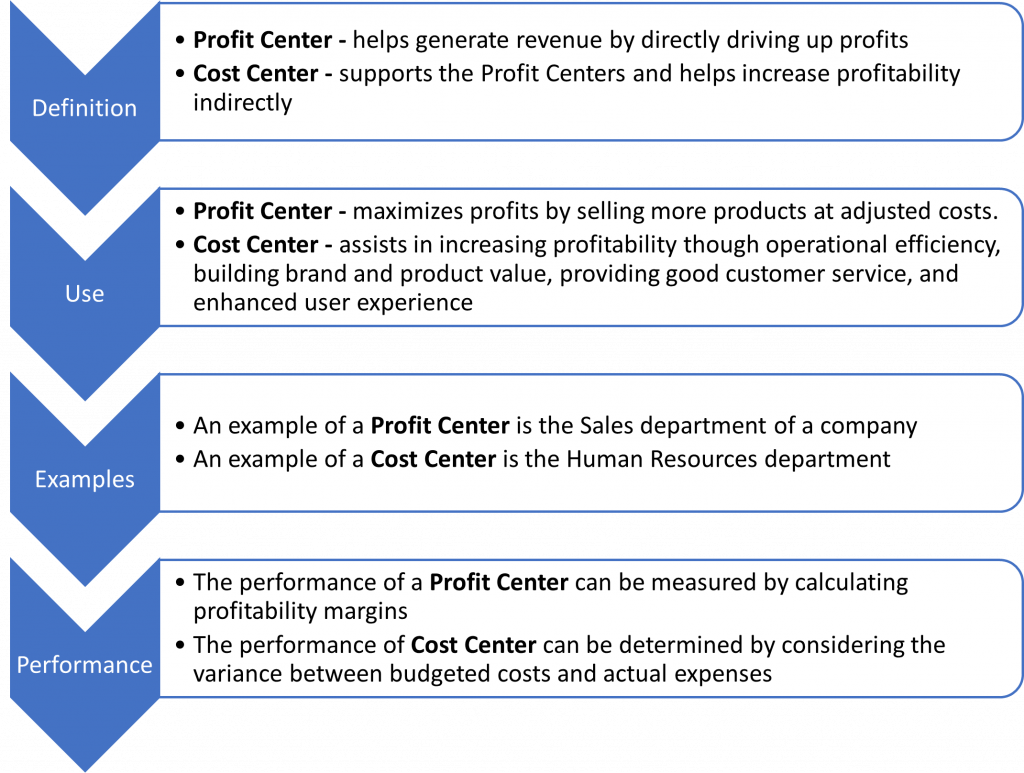 assignment of work center to cost center