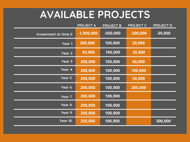 Sample of capital budgeting projects