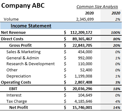 In financial analysis to turn an income statement into a common-size income statement using the vertical technique, you simply show all items on the statement as % of Net Revenue. 