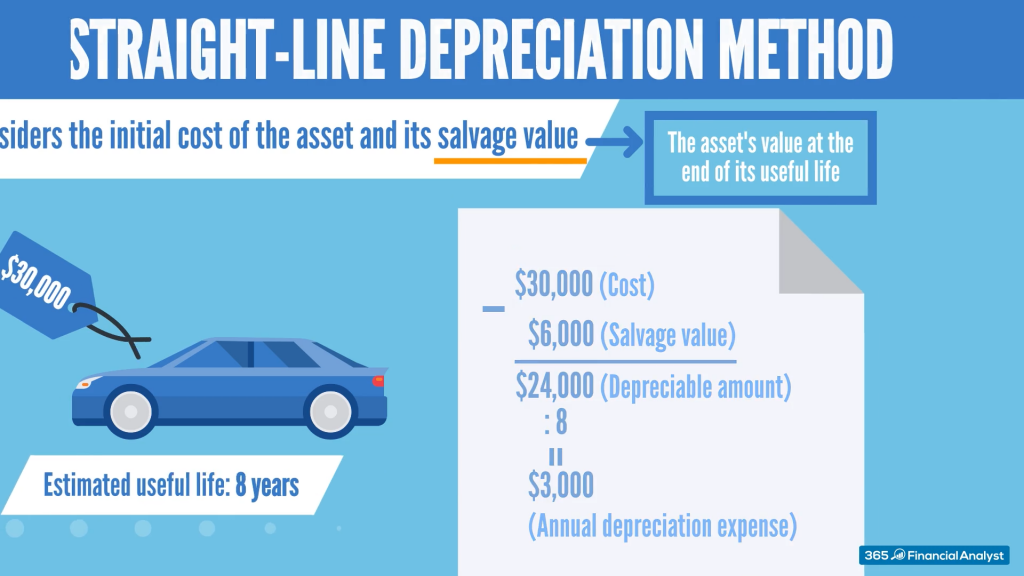 Example of the straight-line method for calculating d&a