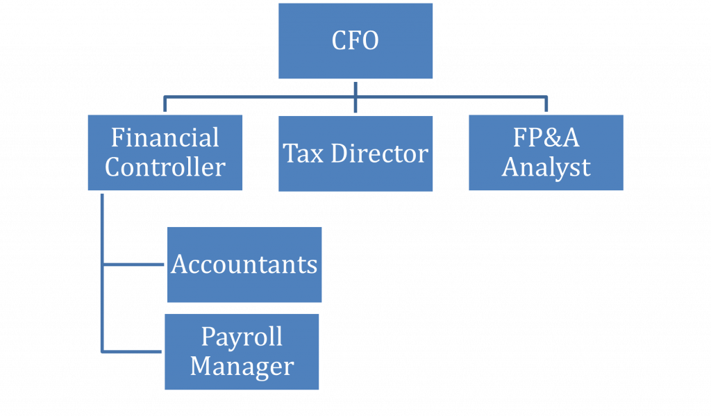 Visualizing the hierarchy within a growth stage company finance team