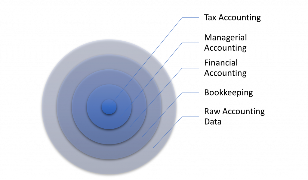 Bookkeeping acts as the first filter of raw accounting data