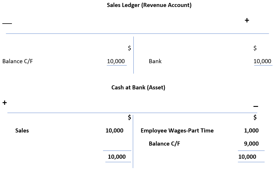 Bookkeeping makes use of T-Accounts