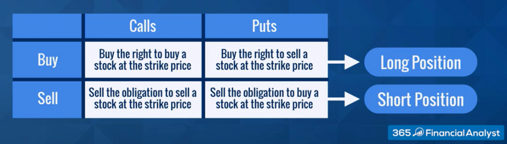 Calls and Puts explained in relation to Long and Short positions using a blue and white table