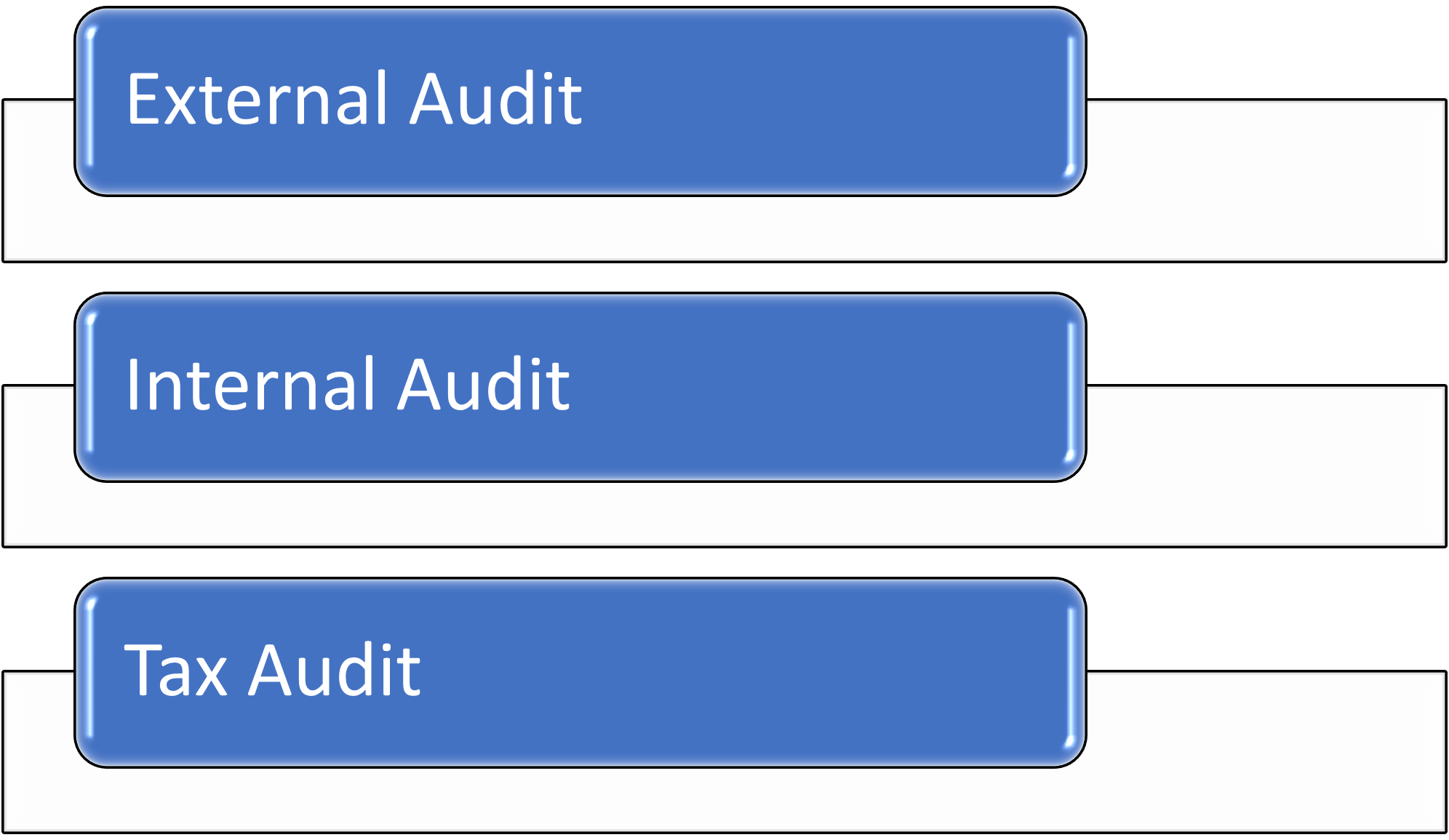 Different Types Of Financial Audits