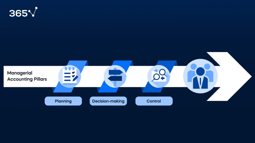 An arrow with the pillars of managerial accounting: planning, decision-making, and control.