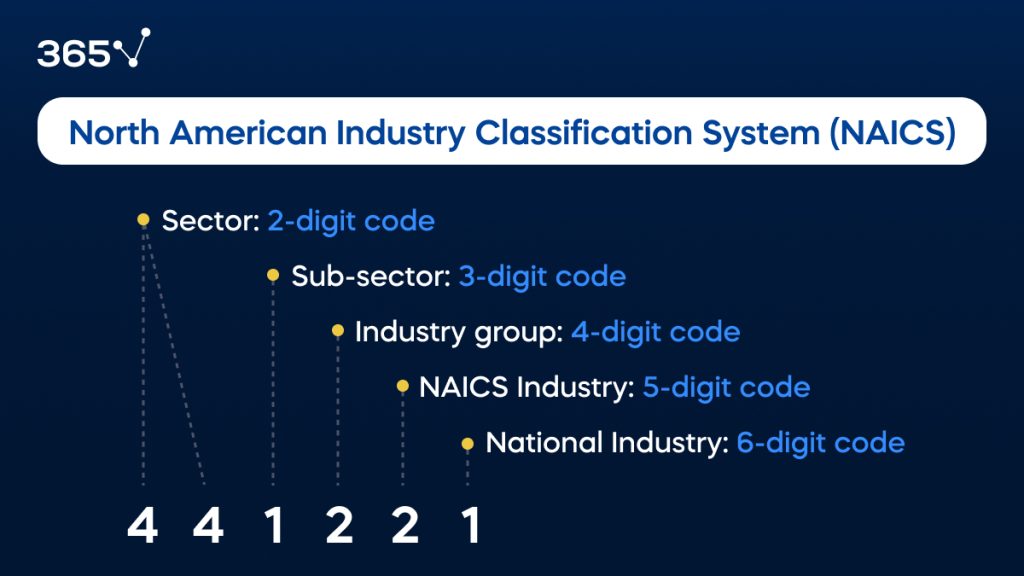 The NAICS structure is as follows: the first two digits represent the code for the sector, the first three digits - the sub-sector, the first four digits - the industry group, the first five digits - the NAICS industry, and all six digits represent the national industry code.