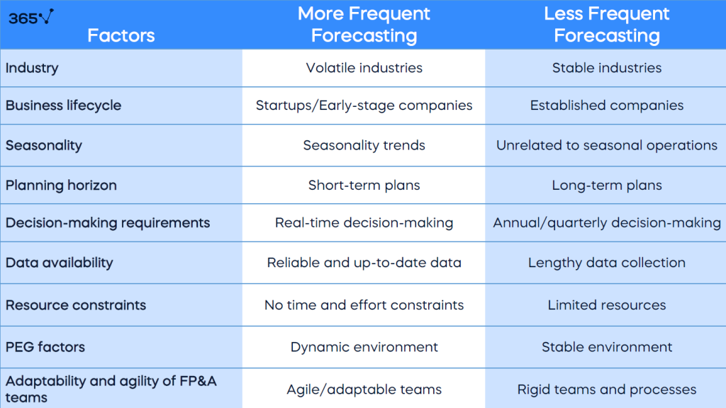 A table summarizing the factors which influence the financial forecasting frequency.