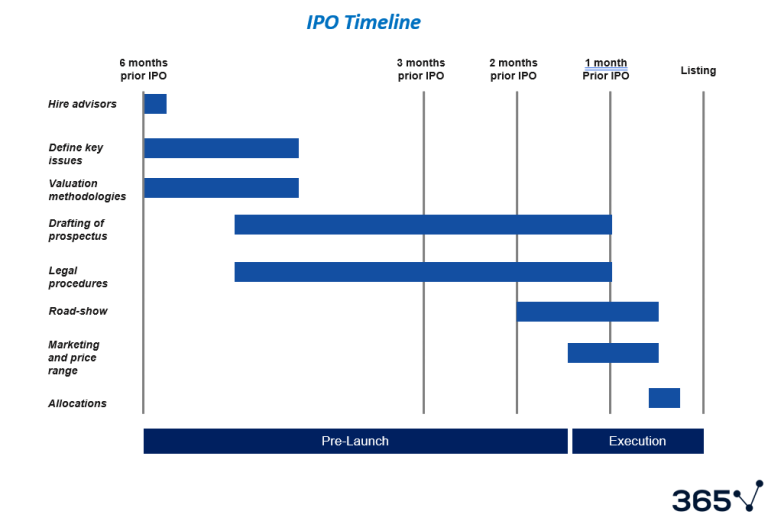 The IPO Process: Steps To Going Public – 365 Financial Analyst