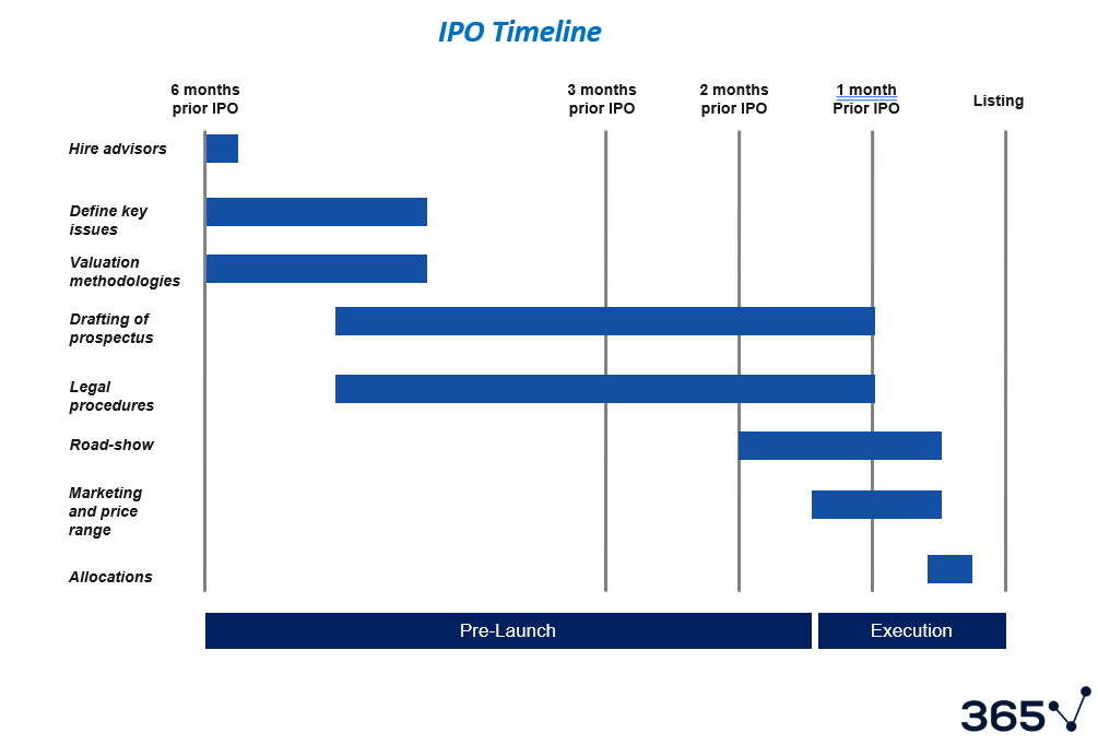 A picture of the complete timeline process from hiring advisors to share allocation. 