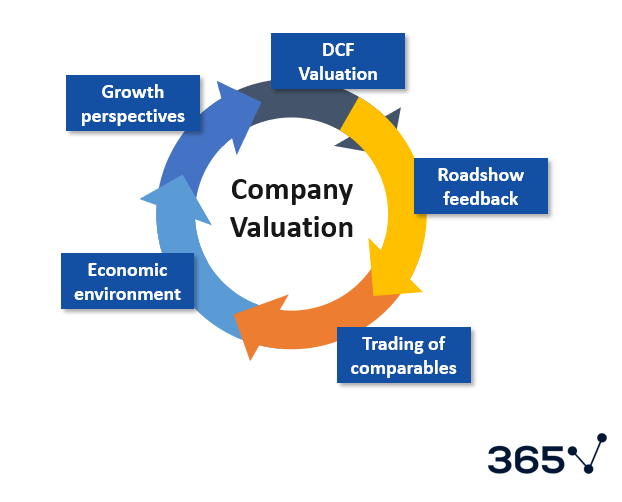 A company valuation cycle that includes DCF valuation, roadshow feedback, trading of comparables, economic environment, and growth perspectives.  