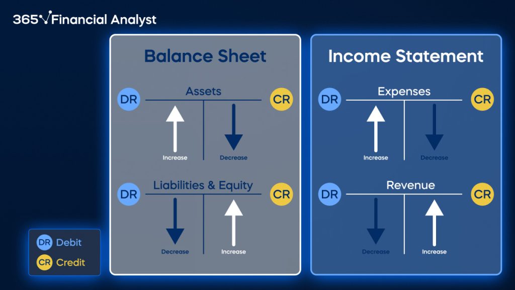 A debit and credit cheat sheet illustrating how to record financial transactions in T-accounts and whether debit and credit entries result in an increase or decrease in assets, liabilities, equity, revenue, or expenses. 