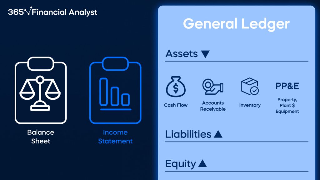 Part of a firm’s general ledger containing a list of its assets.