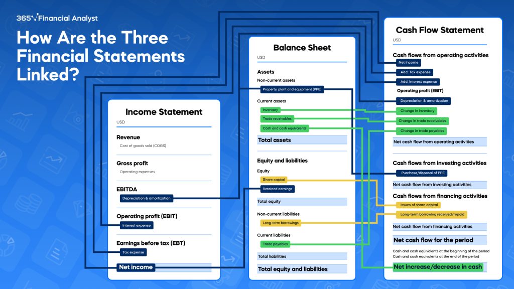 How Are the Three Financial Statements Related?