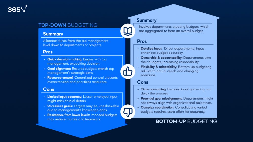 Budgeting Approaches Comparison Table: Top-Down Budgeting vs Bottom-Up Budgeting