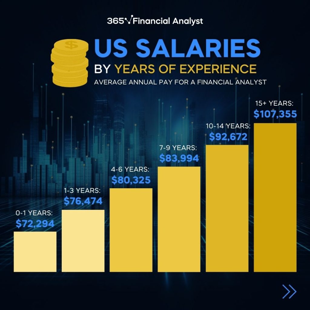 A typical financial analyst salary progression by years of experience (in USD)