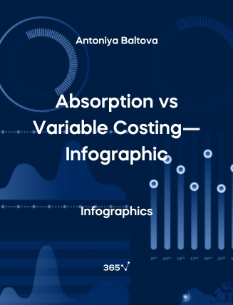 Infographic comparing absorption vs variable costing, detailing marginal costing and absorption costing, and providing examples of income statements.