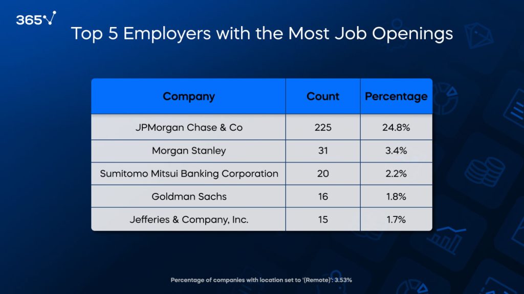 top investment banks by number of job postings 
