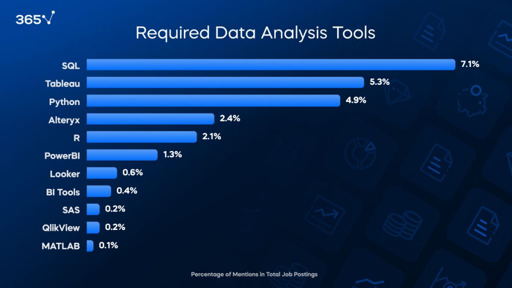 data analysis tools mentioned in job postings in %