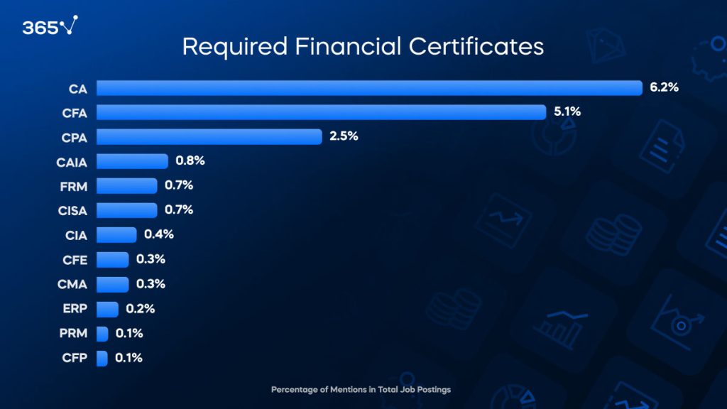 investment banking certificates required by % of mentions 